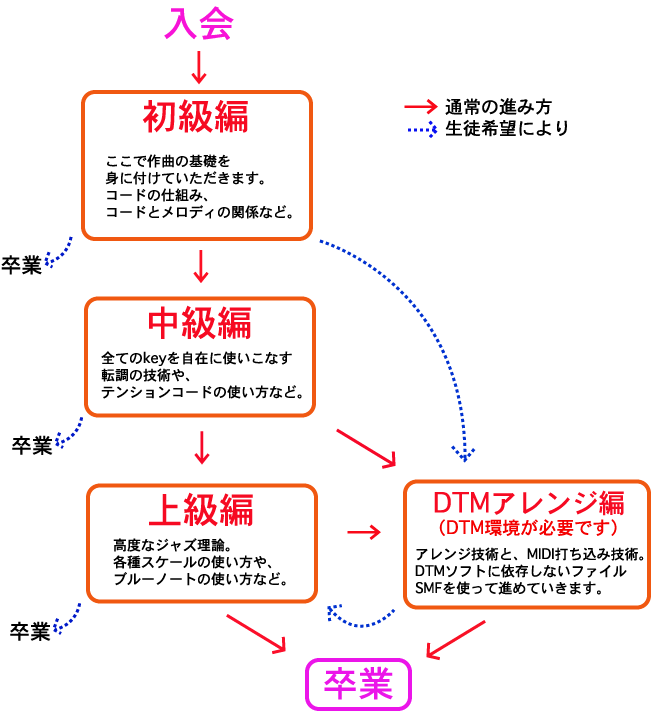�R�[�X�̗���