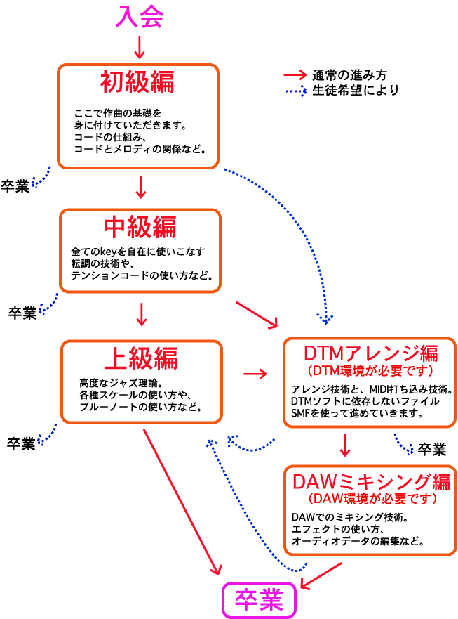 �R�[�X�̗���