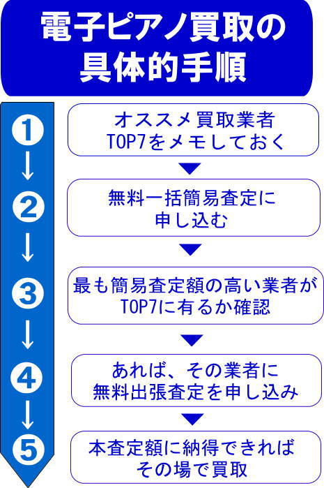 電子ピアノ買取の具体的手順