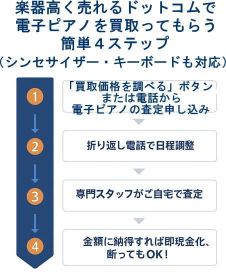 電子ピアノ買取4ステップ