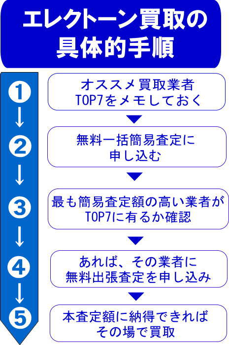 エレクトーン買取の具体的手順