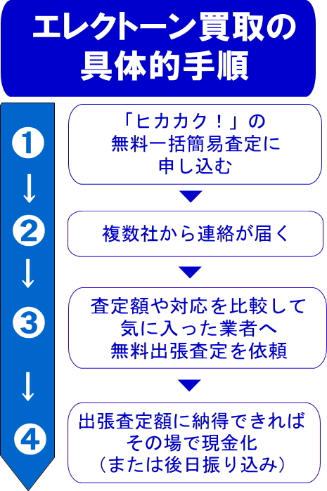 エレクトーン買取の具体的手順