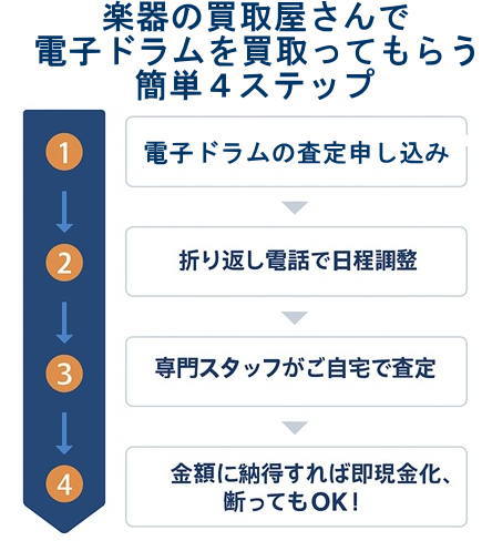 電子ドラム買取4ステップ