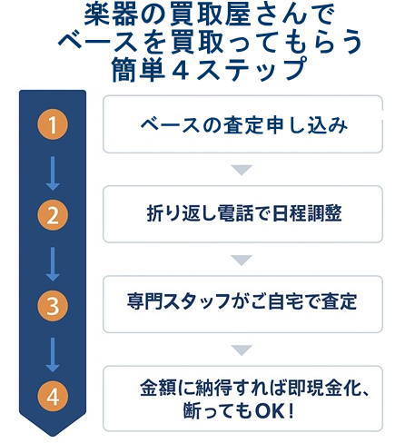 ベース買取4ステップ