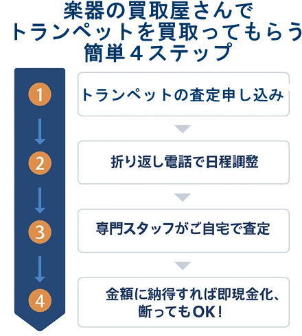 トランペット買取4ステップ
