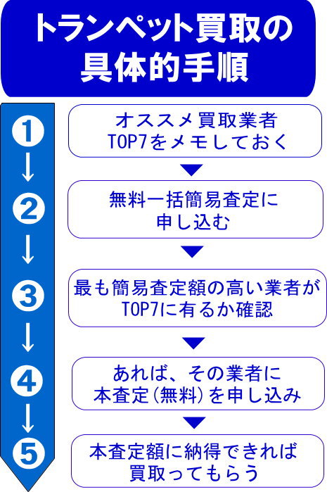 トランペット買取手順