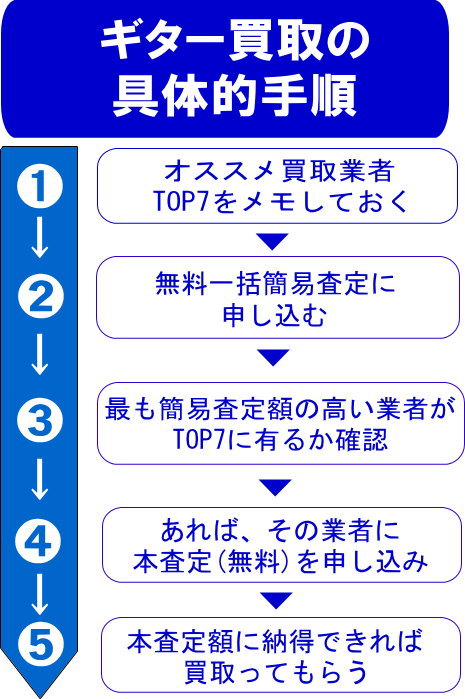 ギター買取の具体的手順