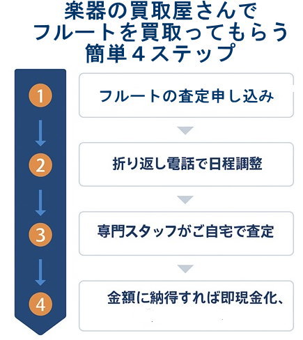 フルート買取手順4ステップ