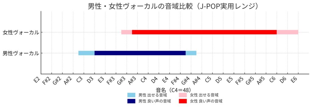 男性と女性ヴォーカルの音域を比較したグラフ。C4(48)を基準に、出せる音域と良い声が出る音域をそれぞれ水色・ピンクと紺・赤で示している。J-POPに多い音域を参考にしている。