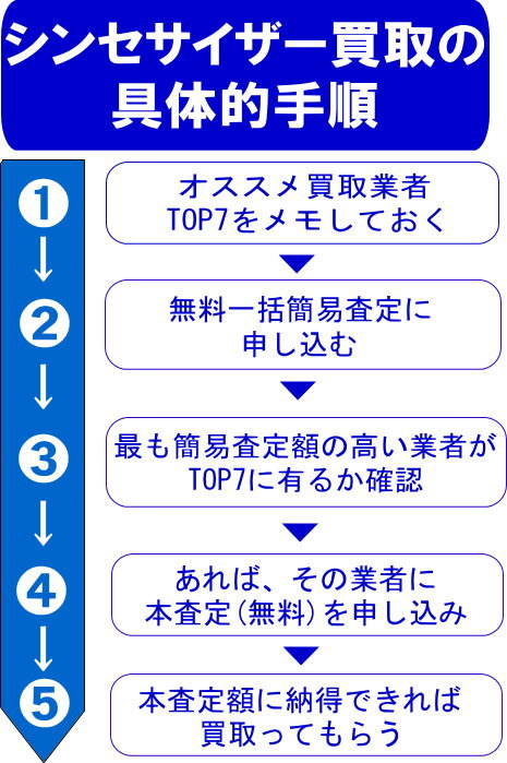 シンセサイザー買取の具体的手順