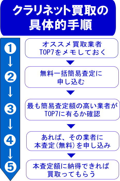 クラリネット買取の具体的手順