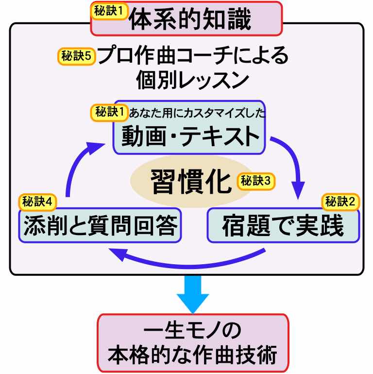 作曲習得「5つの秘訣」