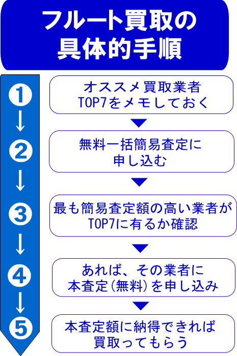 フルート買取の具体的手順
