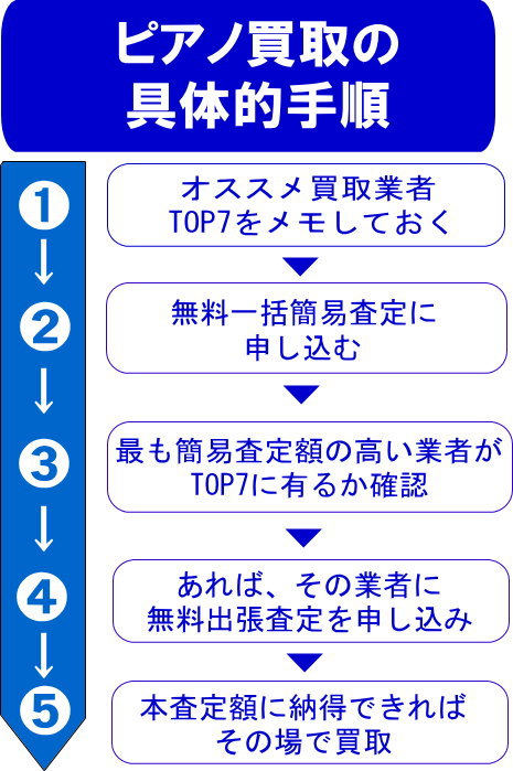 ピアノ買取の具体的手順