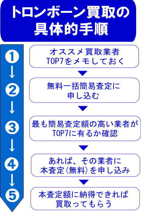 トロンボーン買取の具体的手順